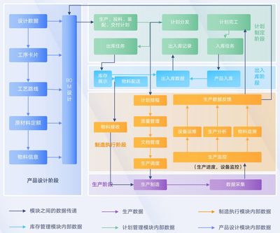 制造行業(yè)的IT架構(gòu)中,如何為產(chǎn)線引入更高效的數(shù)據(jù)處理和存儲(chǔ)方案來提升MES性能?